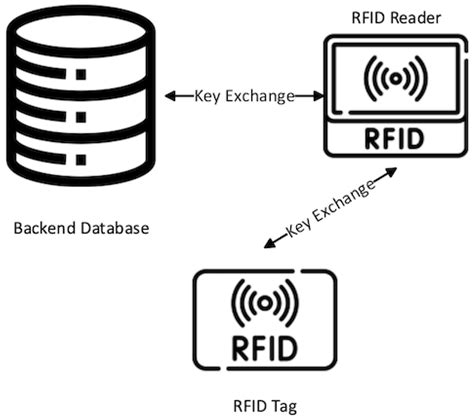 mutual authentication protocol for rfid system|A Lightweight RFID Mutual Authenticatio.